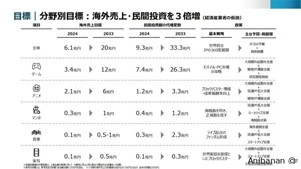 Япония стремится увеличить зарубежный рынок аниме до 6 триллионов иен к 2033 году